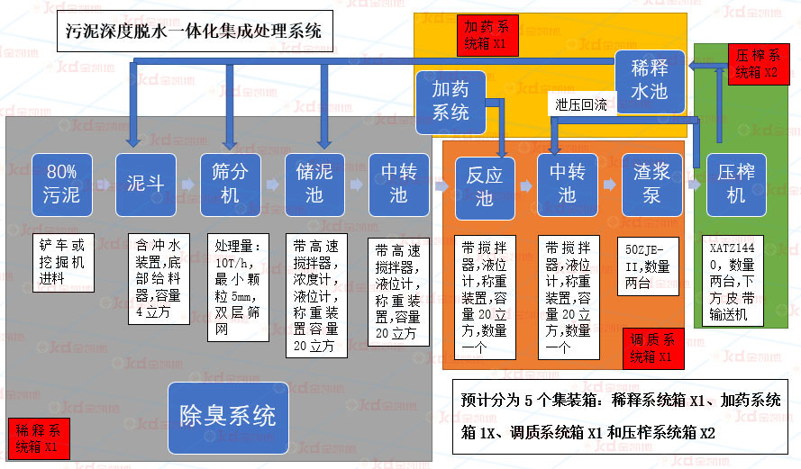 智能全自動(dòng)壓榨機(jī)市政污泥深度脫水應(yīng)用方案
