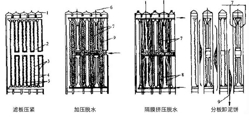 板框壓濾機(jī)構(gòu)造原理